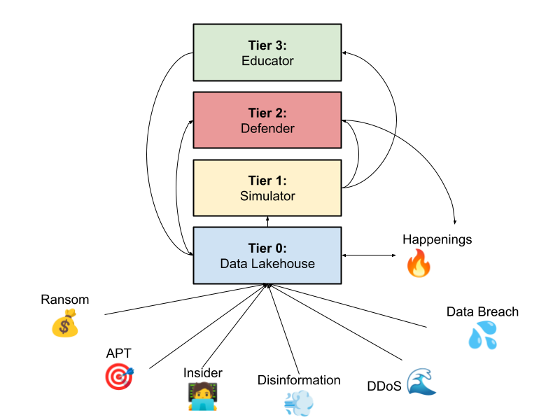 A Tiered Intelligent Framework for Cyber Resilience